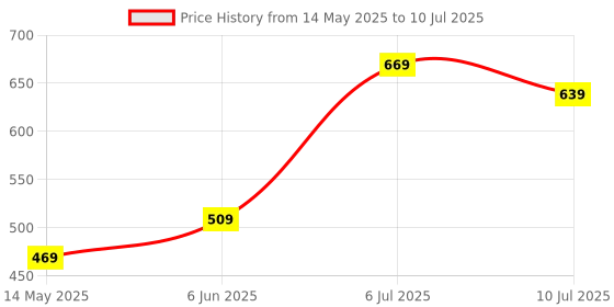 amazon.in Geonix 8GB DDR3 Desktop RAM 16IC 1333 Mhz, 5 Years Warranty geonix Price History Graph from 14 May 2025 to 10 Jul 2025