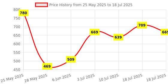 amazon.in Geonix 8GB DDR3 Desktop RAM 8IC 1333 Mhz, 5 Years Warranty Price History Graph from 25 May 2025 to 10 Jul 2025