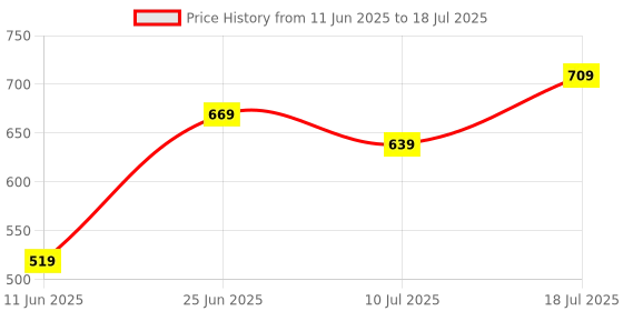 amazon.in Geonix 8GB DDR3 Laptop RAM 1333 Mhz, 5 Years Warranty Price History Graph from 11 Jun 2025 to 10 Jul 2025