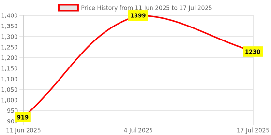 amazon.in Geonix 8GB DDR4 Desktop RAM 3200 Mhz, 5 Years Warranty Price History Graph from 11 Jun 2025 to 17 Jul 2025