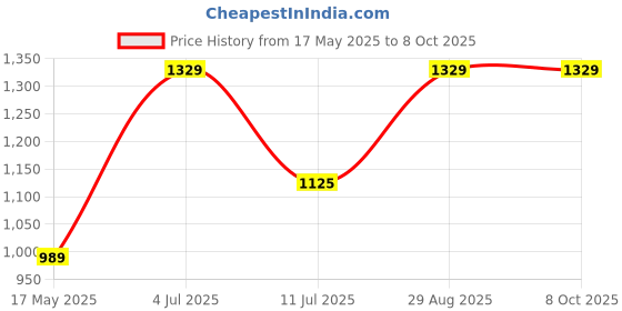 amazon.in Geonix 8GB DDR4 Desktop RAM | 8IC | (5 Years Warranty) geonix Price History Graph from 17 May 2025 to 8 Oct 2025