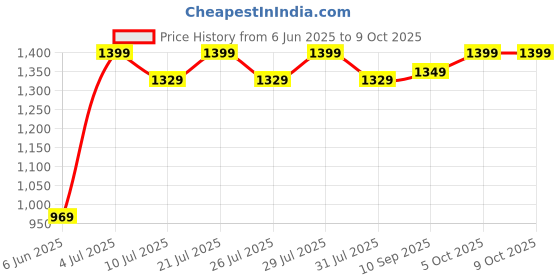 amazon.in Geonix 8GB DDR4 Laptop RAM 3200 Mhz, 5 Years Warranty geonix Price History Graph from 6 Jun 2025 to 5 Oct 2025