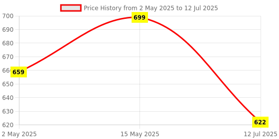 amazon.in Geonix Cocoa C1 Keyboard and Mouse Wireless Combo with Noiseless Keys, Nano Receiver, Upto 800 to 1600 DPI Resolution Adjustable, High Response Cursor, 104 Keys & 4 Button Mouse (Black) geonix Price History Graph from 2 May 2025 to 12 Jul 2025