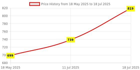 amazon.in Geonix Cruiser CX2 Wired Keyboard and Mouse Gaming Combo with Stunning ARGB Lights, Superior Membrane, Upto 1200 DPI, PVC Cable, Advanced Sensor (Black) Price History Graph from 18 May 2025 to 11 Jul 2025