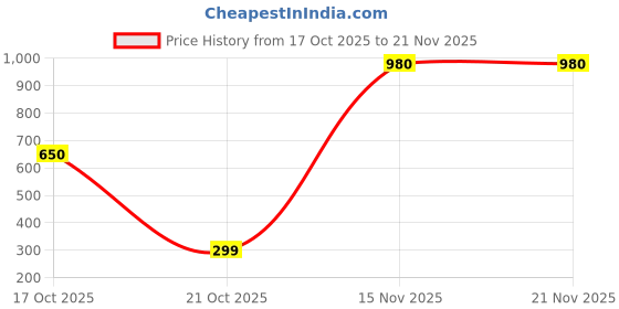 amazon.in Geonix Desktop RAM, 4 GB DDR3, Frequency-1333 Mhz, (8x2) IC, 240 Pin, 5 Years Warranty Price History Graph from 17 Oct 2025 to 21 Nov 2025