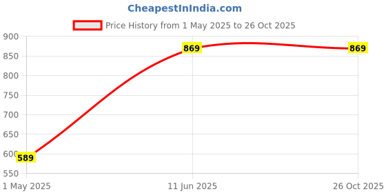 amazon.in Geonix Desktop RAM, 4 GB DDR4, Frequency-2400T Mhz, (8x1) IC, 288 Pin, 5 Years Warranty Price History Graph from 1 May 2025 to 26 Oct 2025