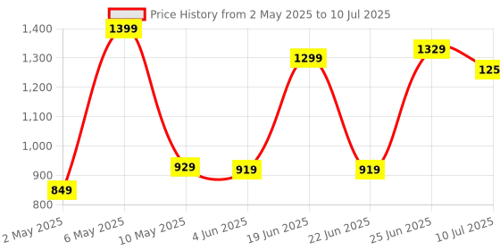 amazon.in Geonix Desktop RAM, 8 GB DDR4, Frequency-2666 Mhz, (8x2) IC, 288 Pin, 5 Years Warranty geonix Price History Graph from 2 May 2025 to 10 Jul 2025