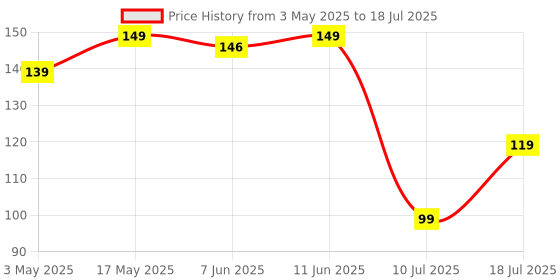 amazon.in GEONIX Essential Wired Optical Mouse with 1.2 Meter Cable, Faster Navigation, Accurate Optical Sensor, High Strength (Black) geonix Price History Graph from 3 May 2025 to 18 Jul 2025
