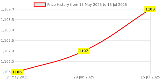 amazon.in Geonix External NGFF M.2 SSD Enclosure geonix Price History Graph from 15 May 2025 to 15 Jul 2025