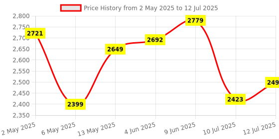 amazon.in GEONIX GEFORCE GT 730LP 4GB DDR3 Graphic Card | 64bit Dual Slot | Multiple Outputs- VGA, HDMI, DVI | Support PCI-e2 Profile geonix Price History Graph from 2 May 2025 to 12 Jul 2025