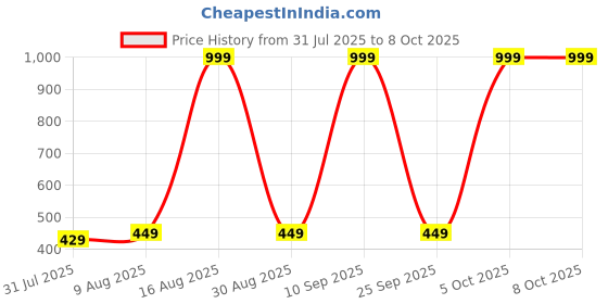 amazon.in Geonix Laptop RAM, 4 GB DDR4, Frequency-2133P Mhz, (8x1) IC, 260 Pin, 5 Years Warranty Price History Graph from 31 Jul 2025 to 7 Oct 2025
