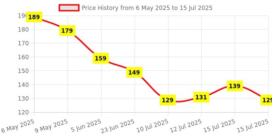 amazon.in Geonix LGA 1200 CPU FAN I Black I Low Power Cosumption I Optimal Cooling Performance I 1 Year Warranty geonix Price History Graph from 6 May 2025 to 15 Jul 2025