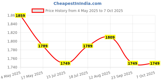 amazon.in GEONIX M SATA 256GB 3D TLC NAND Flash Internal SSD - 570MB/s Read, 500MB/s Write Fast Performance Ultra Low Power Consumption (SUPERSONICK 128GB, Black)/ (5 Years Warranty) Price History Graph from 4 May 2025 to 6 Oct 2025