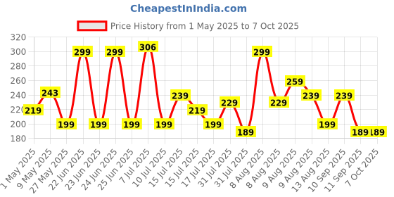 amazon.in Geonix Pendrive I Silver I USB 2.0 I Keyring Design I Lightweight I Variant 8GB I 5 Years Warranty geonix Price History Graph from 1 May 2025 to 7 Oct 2025