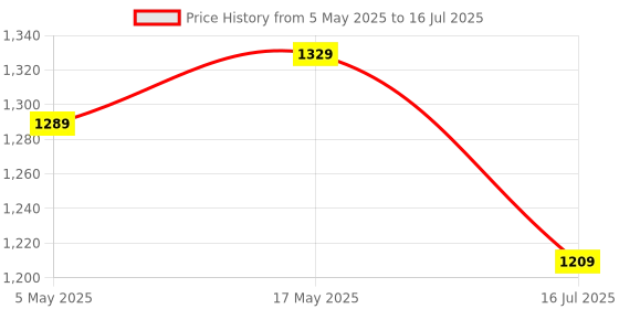amazon.in GEONIX-PEX30016PCIe x1 Card, 2 Port 1394B / 1 Port 1394A (MST-1225) Price History Graph from 5 May 2025 to 16 Jul 2025