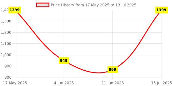 amazon.in GEONIX SATA 2.5" 128GB Internal Solid State Drive 6Gb/s | Fast Performance | Read/Write Speed Upto - 570/500 MB/s | Quad Channel Controller Compatible with PC and Laptop | 5 Years Warranty. Price History Graph from 17 May 2025 to 13 Jul 2025