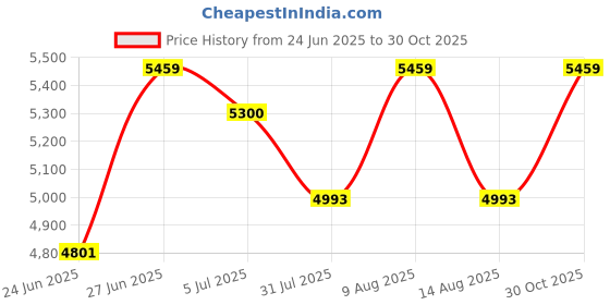 amazon.in GEONIX SATA 2.5" 1TB Internal Solid State Drive/SSD with SATA III Interface, 6Gb/s | Read/Write Speed Upto - 570/500 MB/s | Quad Channel Controller Compatible with PC and Laptop | 5 Years Warranty. Price History Graph from 24 Jun 2025 to 30 Oct 2025