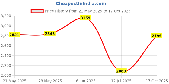 amazon.in GEONIX SATA 2.5" 512GB Internal Solid State Drive/SSD with SATA III Interface, 6Gb/s | Read/Write Speed Upto - 570/500 MB/s | Quad Channel Controller Compatible with PC and Laptop | 5 Years Warranty. geonix Price History Graph from 21 May 2025 to 17 Oct 2025