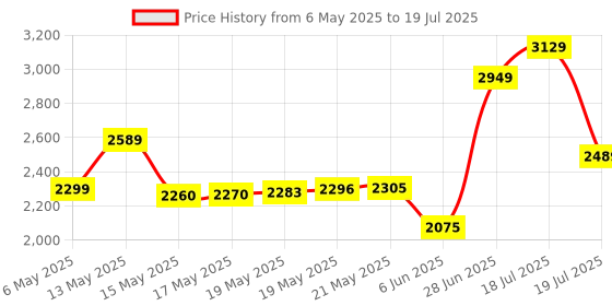 amazon.in GEONIX Tempered_Glass X30 ATX Gaming Cabinet/Computer Case with 3 RGB Fans,USB 2.0 Slot,2 HDD Slots,USB 3.0 Slot,7 Expansion Pci Sockets,Top Mounted Mic and Audio Port(White) geonix Price History Graph from 6 May 2025 to 28 Jun 2025