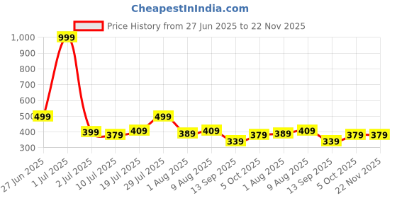 amazon.in GEONIX TN 2365 Toner Printer Cartridge for Brother HL-L2321D , L2361DN , L2366DW , L2320d , DCP-L2541DW , L2520D , MFC-L2701D , L2701DW (Black) Price History Graph from 27 Jun 2025 to 22 Nov 2025