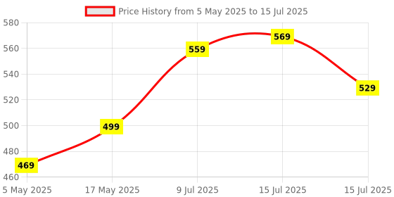 amazon.in GEONIX Vigor R5 Wired Gaming Mouse with 3600 DPI, 6 Buttons, Advanced Sensor, Rainbow Backlight, Braided Cable, 1 Year Warranty (Black) Price History Graph from 5 May 2025 to 15 Jul 2025