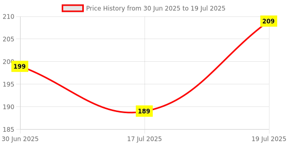 amazon.in GEONIX Vigor R7 Wired Gaming Mouse with 1200 DPI, PVC Cable, 3 Buttons, Center Click, 1 Year Warranty (Black Red) Price History Graph from 30 Jun 2025 to 17 Jul 2025