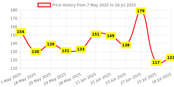 amazon.in GEONIX Wired USB Mouse for Windows PC Desktop, Laptop, Notebook, Mac, computerand Chromebook, for Righty or Lefty Use, Black Colour, 1 Year Warranty. geonix Price History Graph from 7 May 2025 to 16 Jul 2025