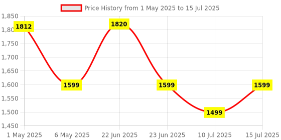 amazon.in GEONIX Wireless Single_Band Router 4G Mobile Sim Based Router with 4 Antenna, Plug and Play, Wide Coverage Range, Wi Fi Range Upto 150 Meteres, Hassle Free Installation with Ethernet Port (White) Price History Graph from 1 May 2025 to 15 Jul 2025