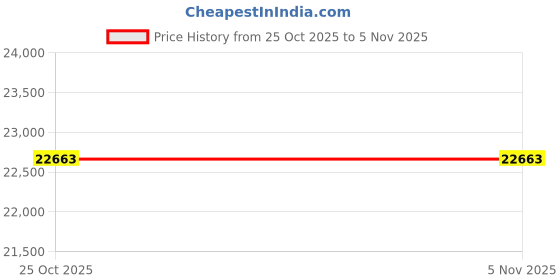 amazon.in George Foreman GR10AWHT Champ Grill Price History Graph from 25 Oct 2025 to 1 Nov 2025
