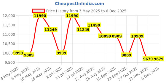 amazon.in George Foreman Immersa Medium 1300 W Electric Grill Toaster Sandwich Maker | Dishwasher Safe, Easy Clean, Nonstick, Fat-Reducing Plates | Burger Griller, Steaks, Veggies, Panini & more | Black 28310 Price History Graph from 3 May 2025 to 5 Dec 2025