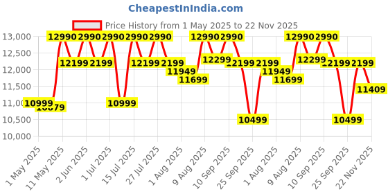 amazon.in George Foreman Medium Flexe 1800W Electric Grill Toaster Sandwich Maker | 2-in-1 Non-Stick Contact Griller & Open Griddle BBQ, Drip Tray | Burger Griller, Steaks, Veggies, Panini & more | Black 26250 Price History Graph from 1 May 2025 to 22 Nov 2025
