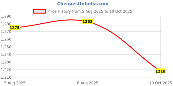 amazon.in George Oakes MAXDRIVE 5W-30 Engine Oil for Cars (3.5L) | API SN | High-Performance Synthetic Oil for Hatchback, Sedan & SUV | Better Mileage, Smooth Drive & Long-Lasting Engine Protection | 3.5 Litre Price History Graph from 5 Aug 2025 to 10 Oct 2025