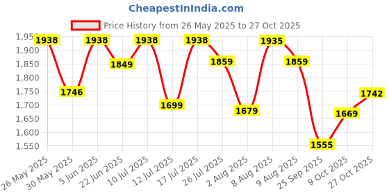 amazon.in fashion basket Georgette Anarkali Dress For Women fashion basket Price History Graph from 26 May 2025 to 27 Oct 2025