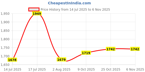 amazon.in fashion basket Georgette Anarkali Dress for Women fashion basket Price History Graph from 14 Jul 2025 to 25 Oct 2025