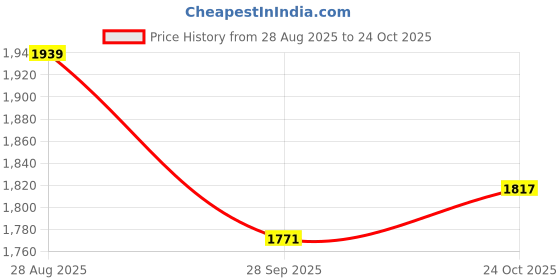 amazon.in fashion basket Georgette Anarkali Dress for Women fashion basket Price History Graph from 28 Aug 2025 to 24 Oct 2025
