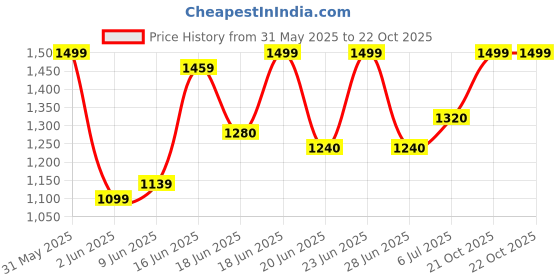 amazon.in wedani Georgette Anarkali Gown with Embroidered Top for Women wedani Price History Graph from 31 May 2025 to 22 Oct 2025