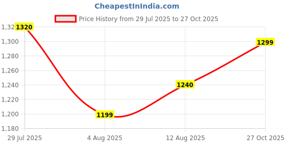 amazon.in wedani Georgette Anarkali Gown with Embroidered Top for Women wedani Price History Graph from 29 Jul 2025 to 27 Oct 2025