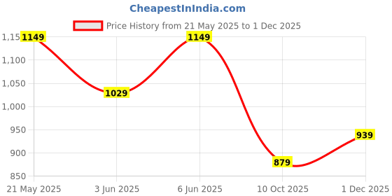 amazon.in fashion basket Georgette Anarkali Gown with Sequins and Embroidery for Women with Long Sleeves fashion basket Price History Graph from 21 May 2025 to 1 Dec 2025