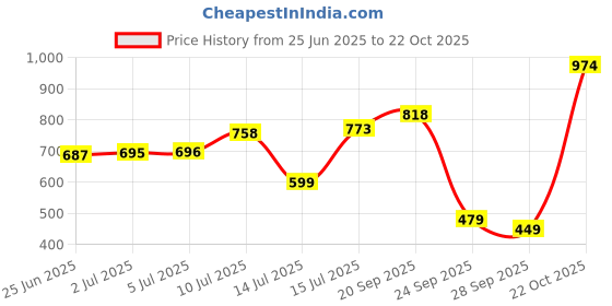 amazon.in wedani Georgette Anarkali Kurta Set for Women wedani Price History Graph from 25 Jun 2025 to 22 Oct 2025
