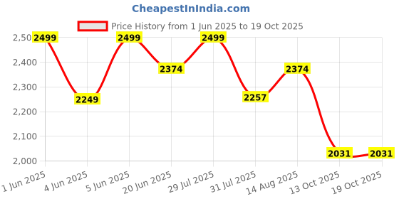 amazon.in rudraprayag Georgette and Santoon Embroidered Anarkali Gown for Women rudraprayag Price History Graph from 1 Jun 2025 to 17 Oct 2025