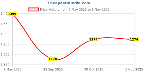 amazon.in fashion basket Georgette Black Lehenga Choli for Women fashion basket Price History Graph from 7 May 2025 to 2 Nov 2025