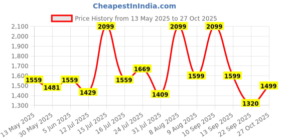 amazon.in fashion basket Georgette Black Lehenga Choli Set For Women fashion basket Price History Graph from 13 May 2025 to 27 Oct 2025
