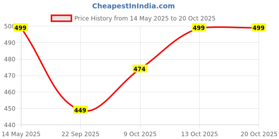 amazon.in g.fidel Georgette Digital Printed Beach Wear Short Kaftan,Multicolor g.fidel Price History Graph from 14 May 2025 to 20 Oct 2025