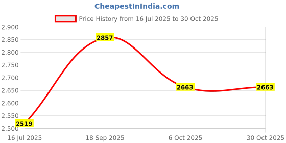 amazon.in wedani Georgette Embroidered Anarkali Dress for Women wedani Price History Graph from 16 Jul 2025 to 30 Oct 2025
