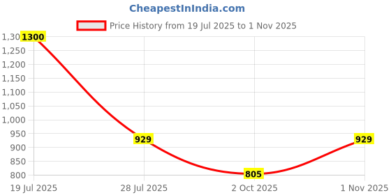 amazon.in fashion basket Georgette Embroidered Anarkali Gown for Women fashion basket Price History Graph from 19 Jul 2025 to 1 Nov 2025