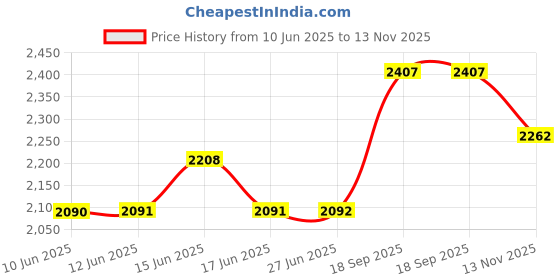 amazon.in wedani Georgette Embroidered Anarkali Gown For Women wedani Price History Graph from 10 Jun 2025 to 13 Nov 2025