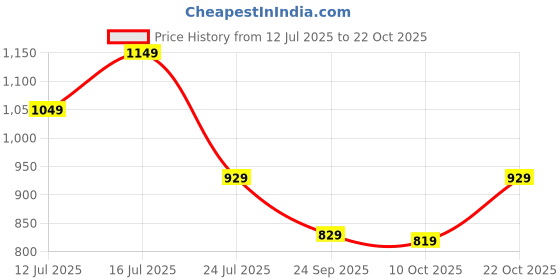 amazon.in fashion basket Georgette Embroidered Anarkali Gown for Women fashion basket Price History Graph from 12 Jul 2025 to 22 Oct 2025