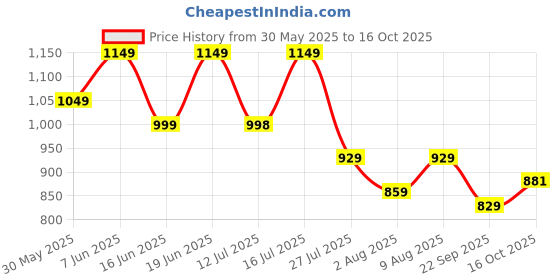amazon.in fashion basket Georgette Embroidered Anarkali Gown for Women fashion basket Price History Graph from 30 May 2025 to 16 Oct 2025