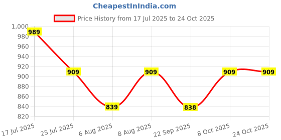 amazon.in fashion basket Georgette Embroidered Anarkali Gown for Women fashion basket Price History Graph from 17 Jul 2025 to 24 Oct 2025