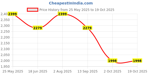 amazon.in rudraprayag Georgette Embroidered Free Size Anarkali Gown for Women rudraprayag Price History Graph from 25 May 2025 to 19 Oct 2025